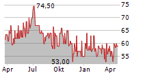 SUEDWESTDEUTSCHE SALZWERKE AG Chart 1 Jahr