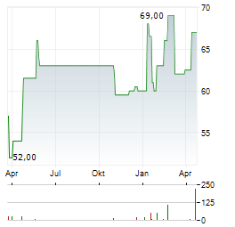 SUEDWESTDEUTSCHE SALZWERKE Aktie Chart 1 Jahr