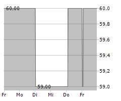 SUEDWESTDEUTSCHE SALZWERKE AG Chart 1 Jahr