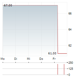 SUEDWESTDEUTSCHE SALZWERKE Aktie 5-Tage-Chart