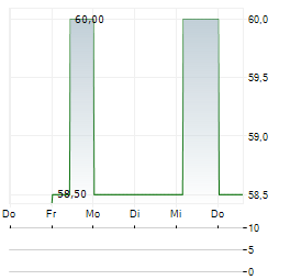 SUEDWESTDEUTSCHE SALZWERKE Aktie 5-Tage-Chart