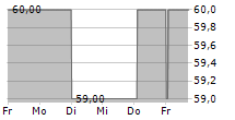 SUEDWESTDEUTSCHE SALZWERKE AG 5-Tage-Chart