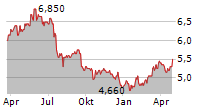 SUEDZUCKER AG ADR Chart 1 Jahr