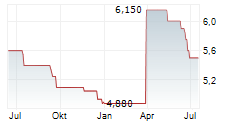 SUEDZUCKER AG ADR Chart 1 Jahr