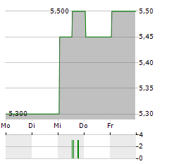 SUEDZUCKER AG ADR Aktie 5-Tage-Chart