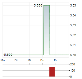 SUEDZUCKER AG ADR Aktie 5-Tage-Chart