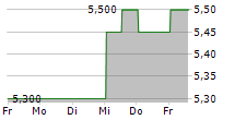 SUEDZUCKER AG ADR 5-Tage-Chart