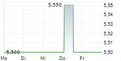 SUEDZUCKER AG ADR 5-Tage-Chart