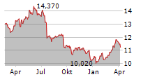 SUEDZUCKER AG Chart 1 Jahr