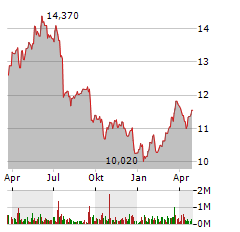 SUEDZUCKER AG Jahres Chart