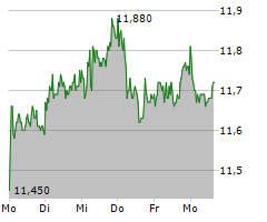 SUEDZUCKER AG Chart 1 Jahr