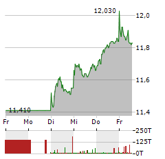 SUEDZUCKER Aktie 5-Tage-Chart