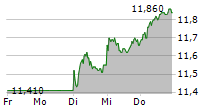 SUEDZUCKER AG 5-Tage-Chart