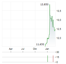 SUGAI CHEMICAL INDUSTRY Aktie Chart 1 Jahr