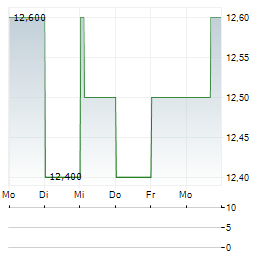 SUGAI CHEMICAL INDUSTRY Aktie 5-Tage-Chart