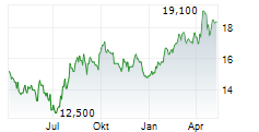 SUGI HOLDINGS CO LTD Chart 1 Jahr