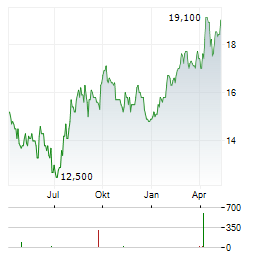 SUGI HOLDINGS Aktie Chart 1 Jahr