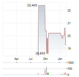 SUGI HOLDINGS Aktie Chart 1 Jahr