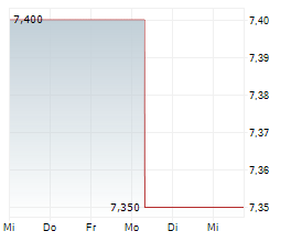 SUGI HOLDINGS CO LTD Chart 1 Jahr