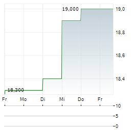 SUGI HOLDINGS Aktie 5-Tage-Chart