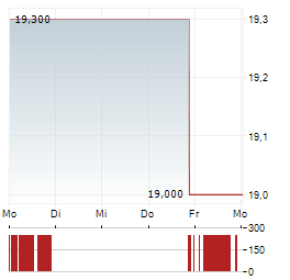 SUGI HOLDINGS Aktie 5-Tage-Chart