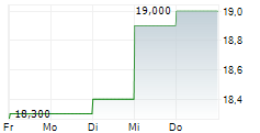 SUGI HOLDINGS CO LTD 5-Tage-Chart