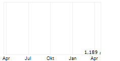 SUI GROUP HOLDINGS LIMITED Chart 1 Jahr