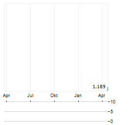 SUI GROUP Aktie Chart 1 Jahr