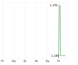 SUI GROUP HOLDINGS LIMITED Chart 1 Jahr