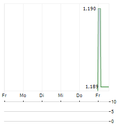 SUI GROUP Aktie 5-Tage-Chart