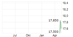 SUJA LIFE INC Chart 1 Jahr