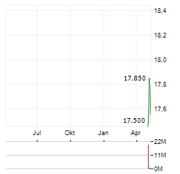 SUJA LIFE Aktie Chart 1 Jahr