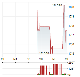 SUJA LIFE Aktie 5-Tage-Chart