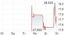 SUJA LIFE INC 5-Tage-Chart