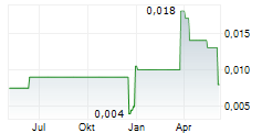 SULLIDEN MINING CAPITAL INC Chart 1 Jahr