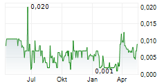 SULLIDEN MINING CAPITAL INC Chart 1 Jahr