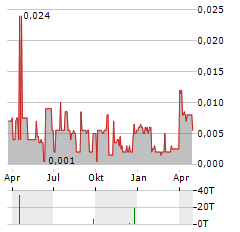 SULLIDEN MINING CAPITAL Aktie Chart 1 Jahr