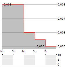 SULLIDEN MINING CAPITAL Aktie 5-Tage-Chart