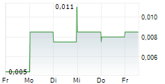 SULLIDEN MINING CAPITAL INC 5-Tage-Chart