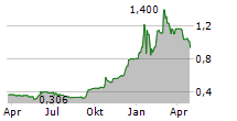 SULNOX GROUP PLC Chart 1 Jahr