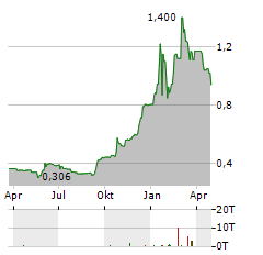 SULNOX GROUP Aktie Chart 1 Jahr