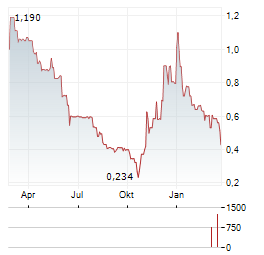 SULNOX GROUP Aktie Chart 1 Jahr