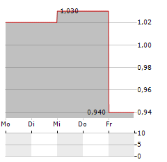 SULNOX GROUP Aktie 5-Tage-Chart