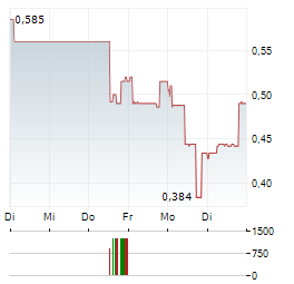 SULNOX GROUP Aktie 5-Tage-Chart