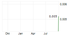 SULTAN RESOURCES LTD Chart 1 Jahr