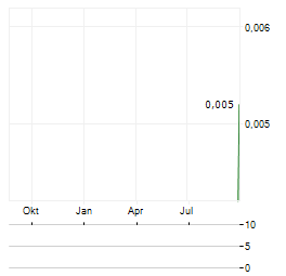 SULTAN RESOURCES Aktie Chart 1 Jahr