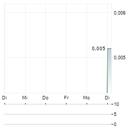 SULTAN RESOURCES Aktie 5-Tage-Chart