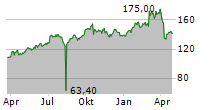 SULZER AG Chart 1 Jahr