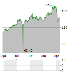 SULZER Aktie Chart 1 Jahr