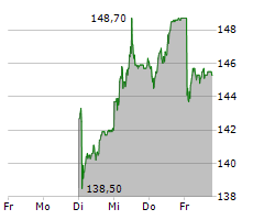 SULZER AG Chart 1 Jahr